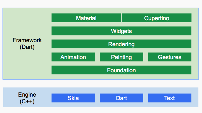 Flutter Architecture